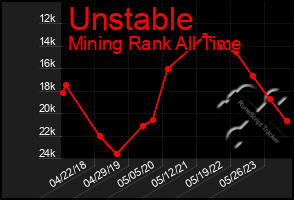 Total Graph of Unstable