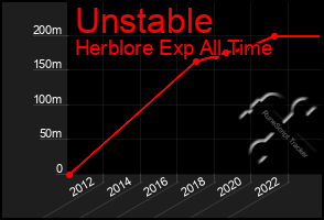 Total Graph of Unstable