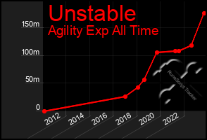 Total Graph of Unstable