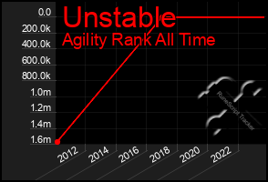 Total Graph of Unstable