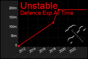 Total Graph of Unstable