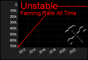 Total Graph of Unstable