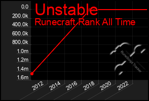 Total Graph of Unstable