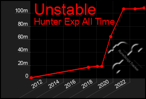 Total Graph of Unstable