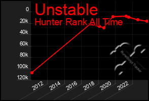 Total Graph of Unstable