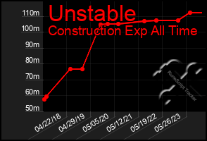 Total Graph of Unstable