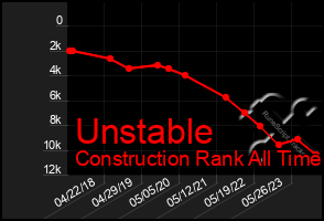 Total Graph of Unstable