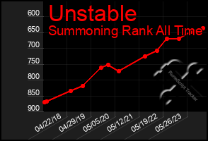 Total Graph of Unstable