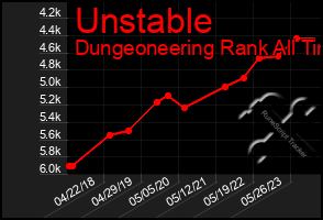 Total Graph of Unstable