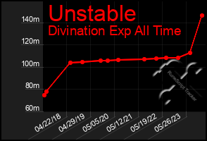 Total Graph of Unstable