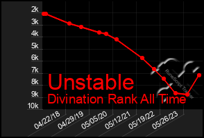 Total Graph of Unstable