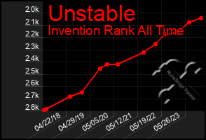 Total Graph of Unstable