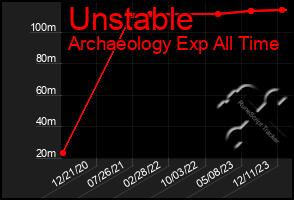 Total Graph of Unstable