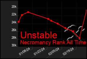 Total Graph of Unstable