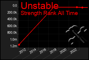 Total Graph of Unstable