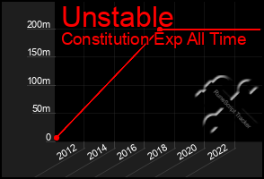 Total Graph of Unstable