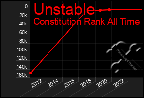 Total Graph of Unstable