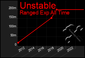 Total Graph of Unstable