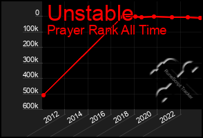 Total Graph of Unstable