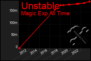 Total Graph of Unstable