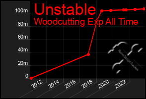 Total Graph of Unstable