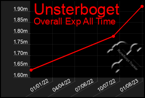Total Graph of Unsterboget