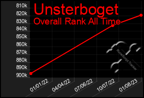 Total Graph of Unsterboget