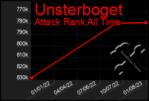 Total Graph of Unsterboget