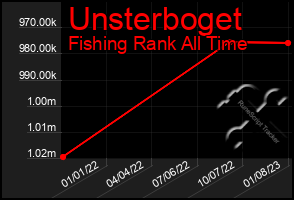 Total Graph of Unsterboget