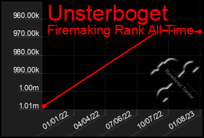 Total Graph of Unsterboget
