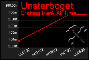 Total Graph of Unsterboget