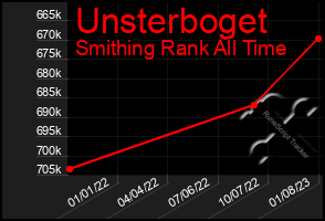 Total Graph of Unsterboget