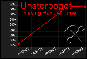 Total Graph of Unsterboget