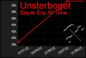 Total Graph of Unsterboget