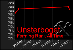 Total Graph of Unsterboget