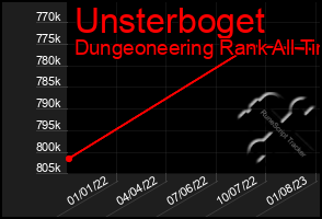 Total Graph of Unsterboget