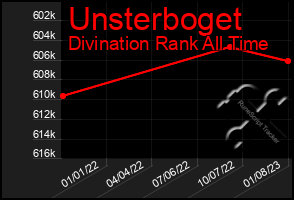 Total Graph of Unsterboget