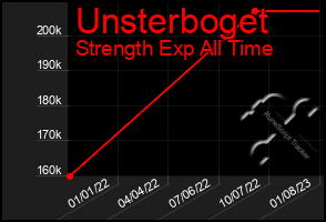 Total Graph of Unsterboget