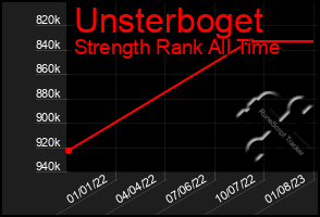 Total Graph of Unsterboget
