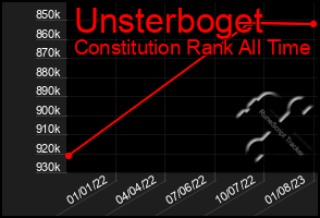 Total Graph of Unsterboget