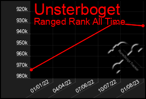 Total Graph of Unsterboget