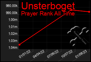 Total Graph of Unsterboget