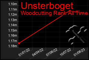 Total Graph of Unsterboget