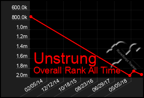 Total Graph of Unstrung