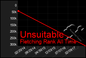 Total Graph of Unsuitable