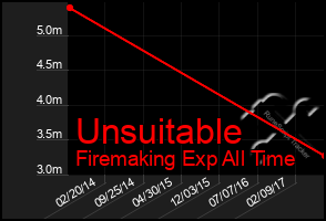 Total Graph of Unsuitable