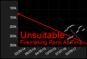 Total Graph of Unsuitable