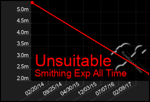 Total Graph of Unsuitable