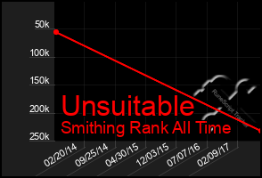 Total Graph of Unsuitable