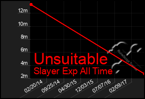 Total Graph of Unsuitable